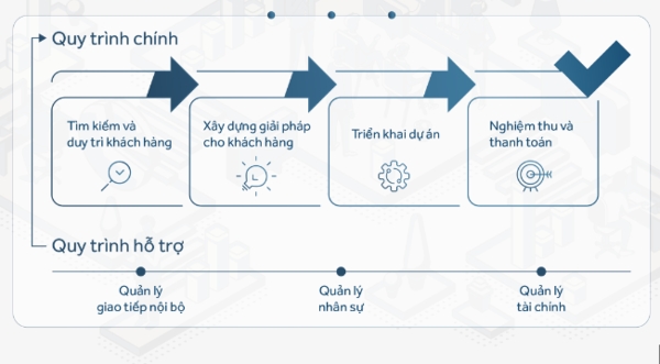 Dự án test